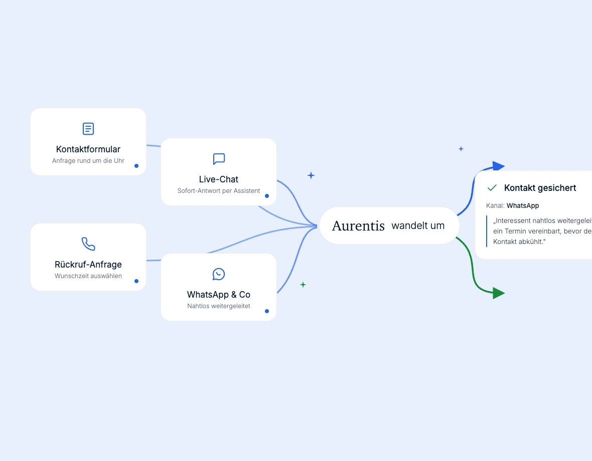 Kontaktkanäle wie Formular, Live-Chat und WhatsApp laufen bei Aurentis zusammen und werden zu einem gesicherten Kundenkontakt mit Termin